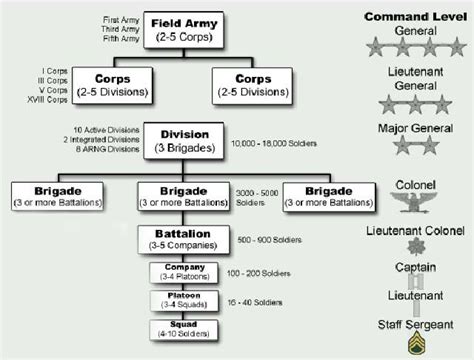 Army Organization .